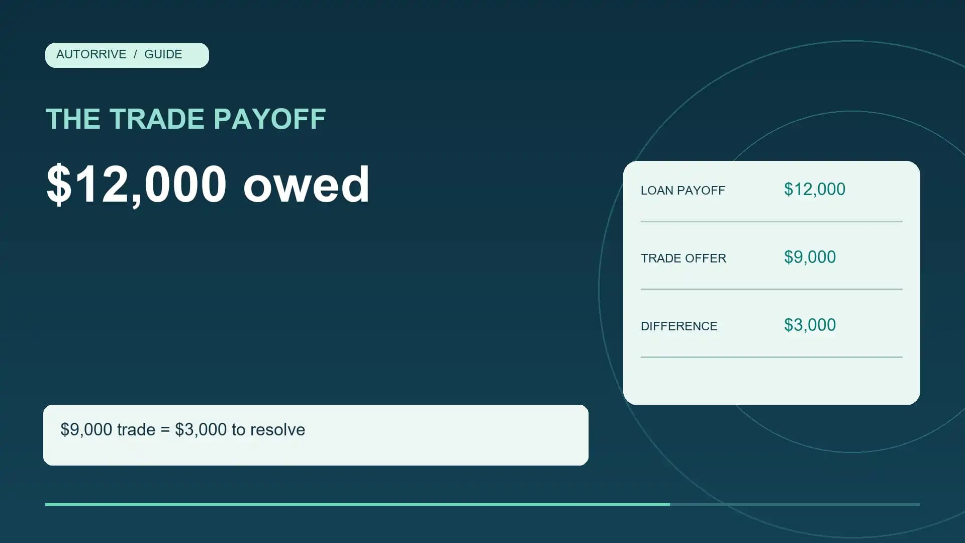 A $12,000 payoff and $9,000 trade leave $3,000 to resolve